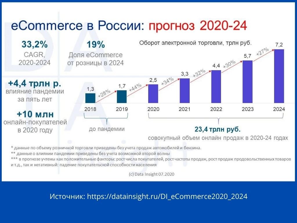 Рф диаграмма онлайн