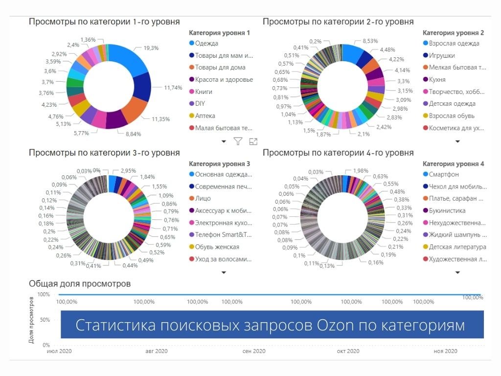 Статистика узнать формы. Статистика поисковых запросов. Топ запросов на Озон. Статистика по поисковым запросам. Поисковые запросы Озон.