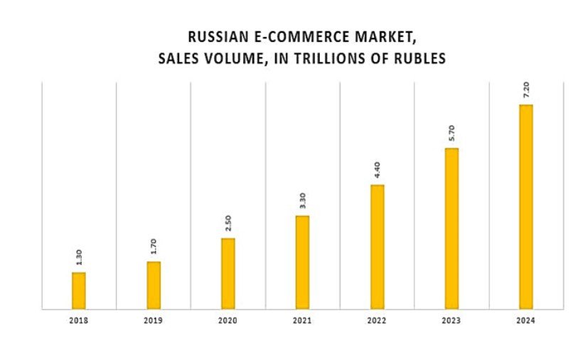 Объем e. Рост рынка e Commerce в России 2022. Рынок e-Commerce в России 2020. Объем рынка e-Commerce в России 2020. Объем рынка e Commerce в России 2022.