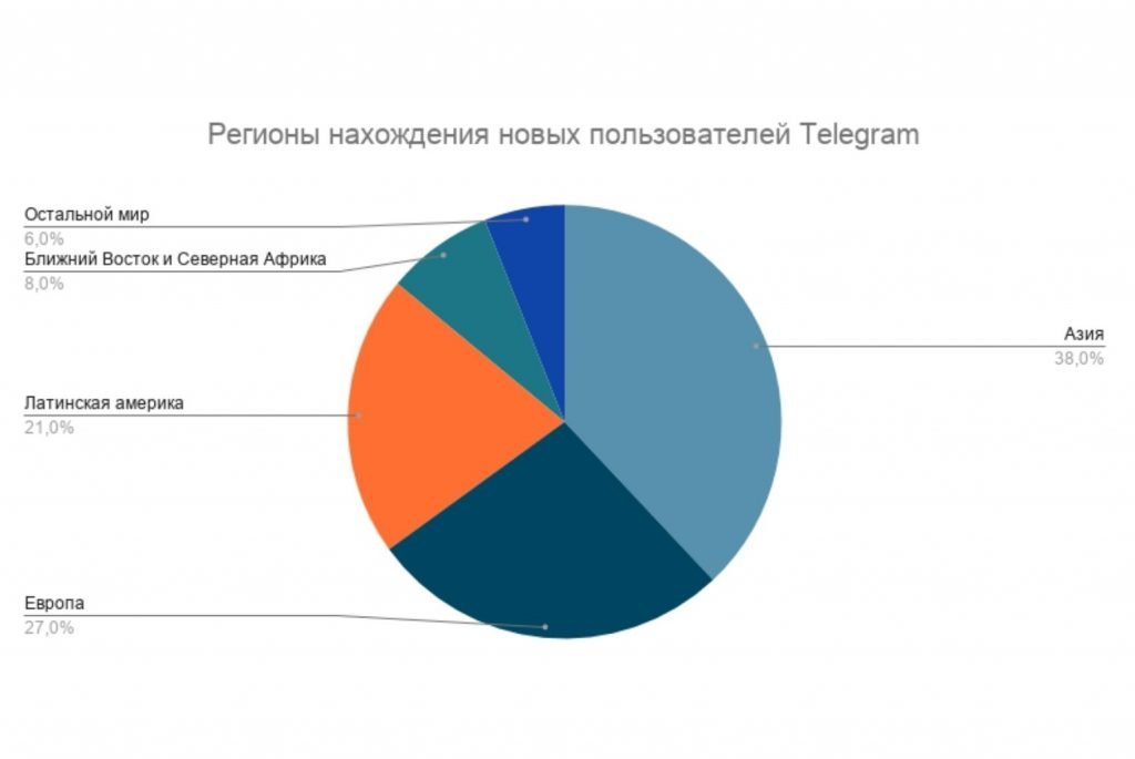 Telegram пользователей. Статистика пользователей телеграмм 2022. Пользователь телеграм. Количество пользователей телеграмм. Возраст пользователей телеграмм.