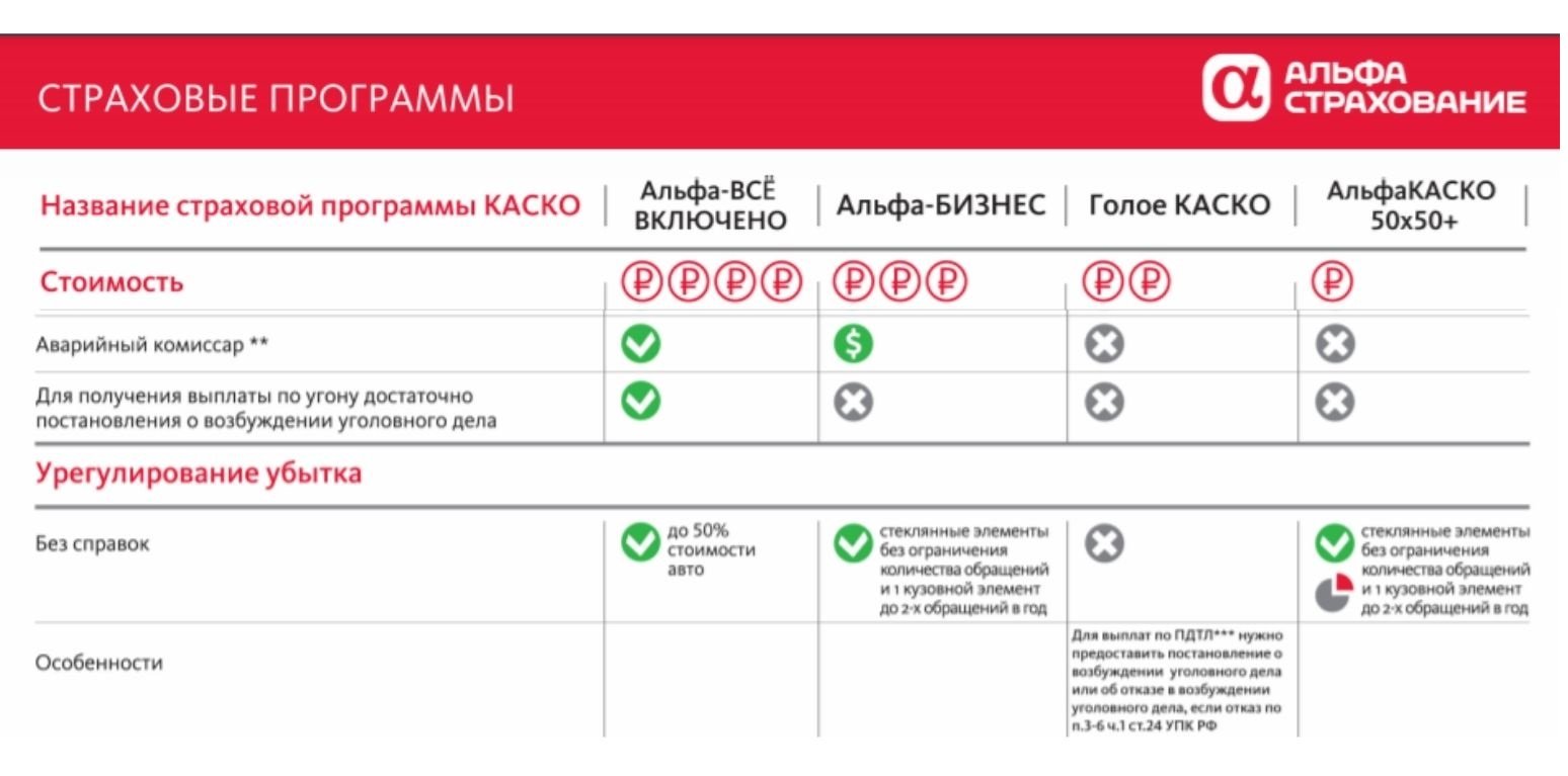 Альфастрахование урегулирование убытков адрес. Альфастрахование маркетинг. Альфастрахование рейтинг компании. Оптимальное каско альфастрахование. Альфастрахование каско тарифы.