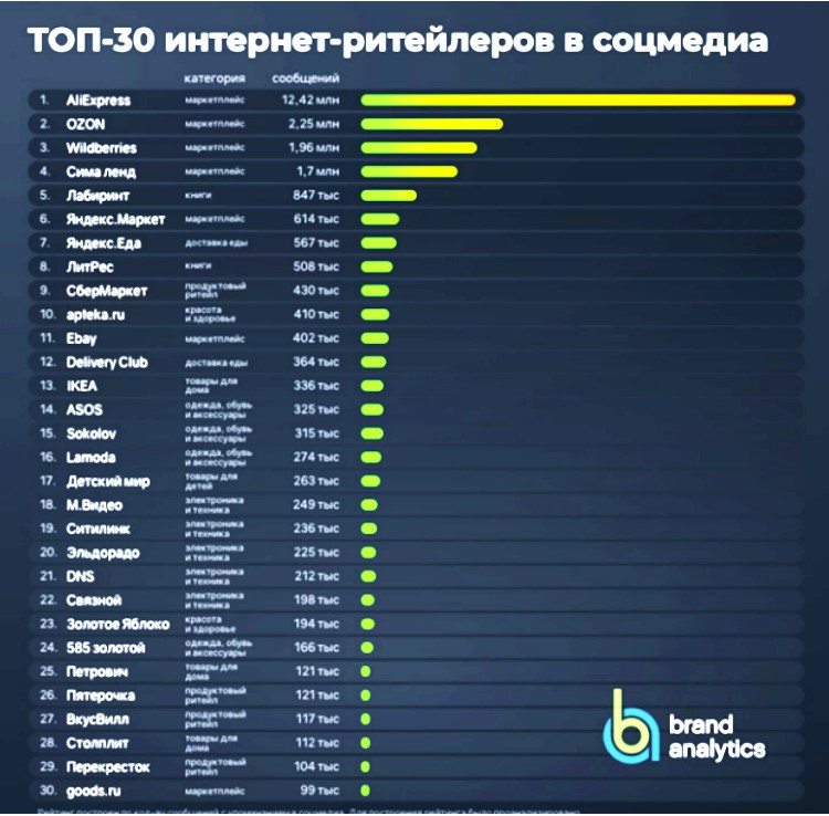 Крупнейший рунета. Популярные товары. Топ интернет магазинов. Топ интернет магазинов 2020. Рейтинг.