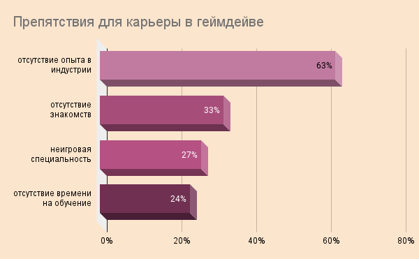 Геймдев статистика. Профессии геймдева таблица. Российский геймдев.