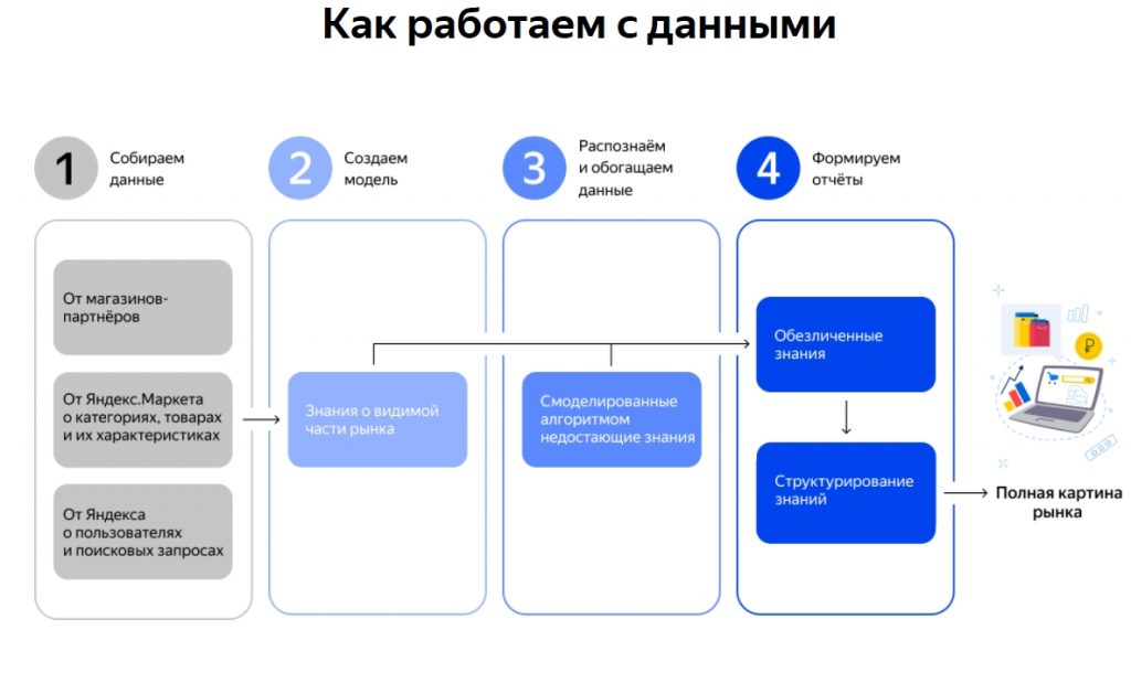 Маркет данные. Яндекс Маркет. Яндекс.Маркет аналитики. Яндекс Маркет сервис. Рейтинг магазина Яндекс Маркет.