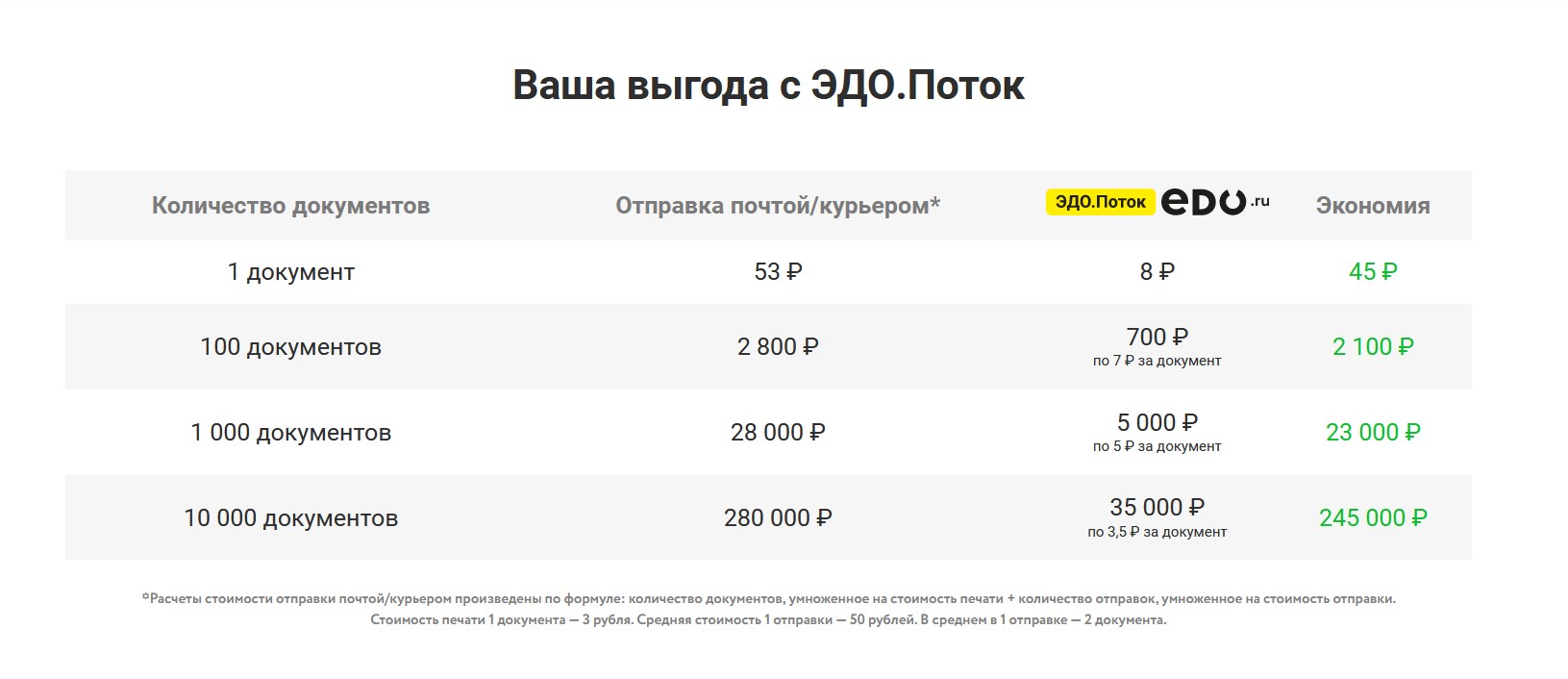 Онлайн сервис ЭДО. Поток - обзор, возможности, интерфейс, отзывы, клиенты,  стоит ли использовать