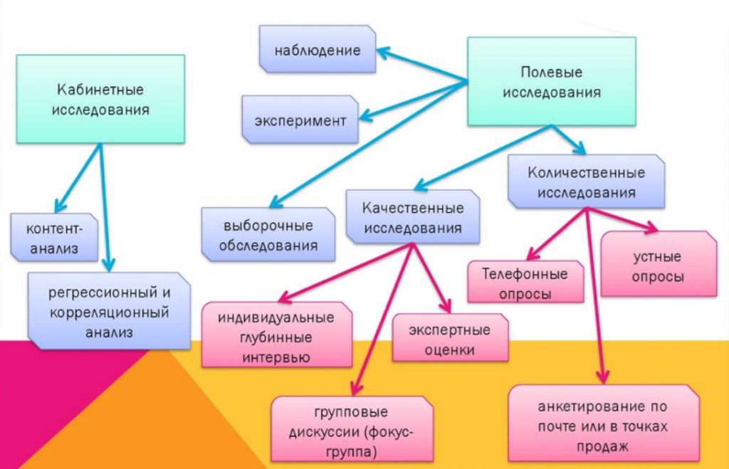 Полевое исследование это. По адресности маркетинговые исследования подразделяются на.