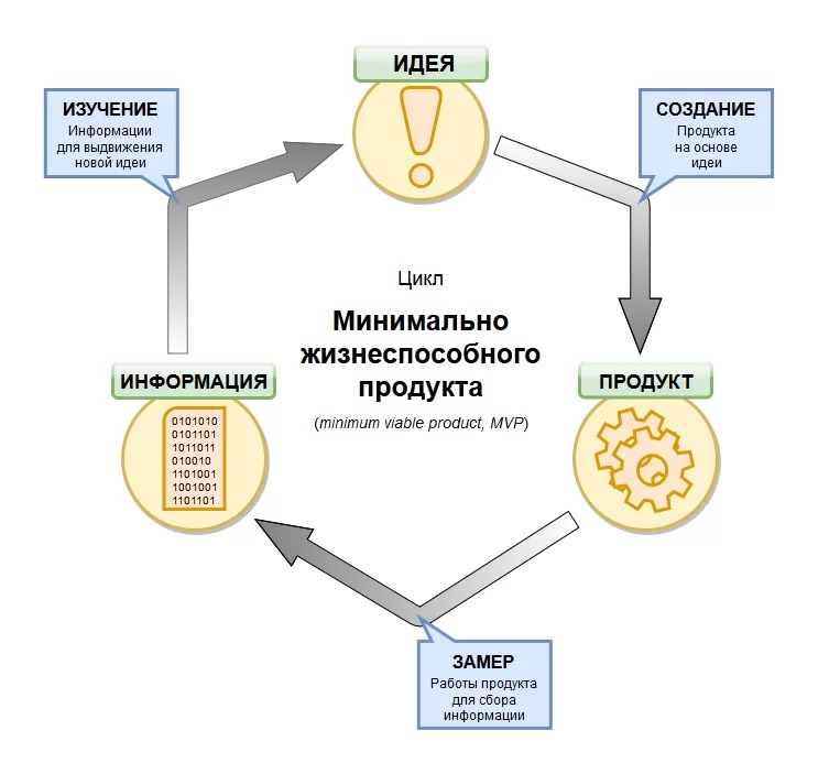 Mvp проекта что