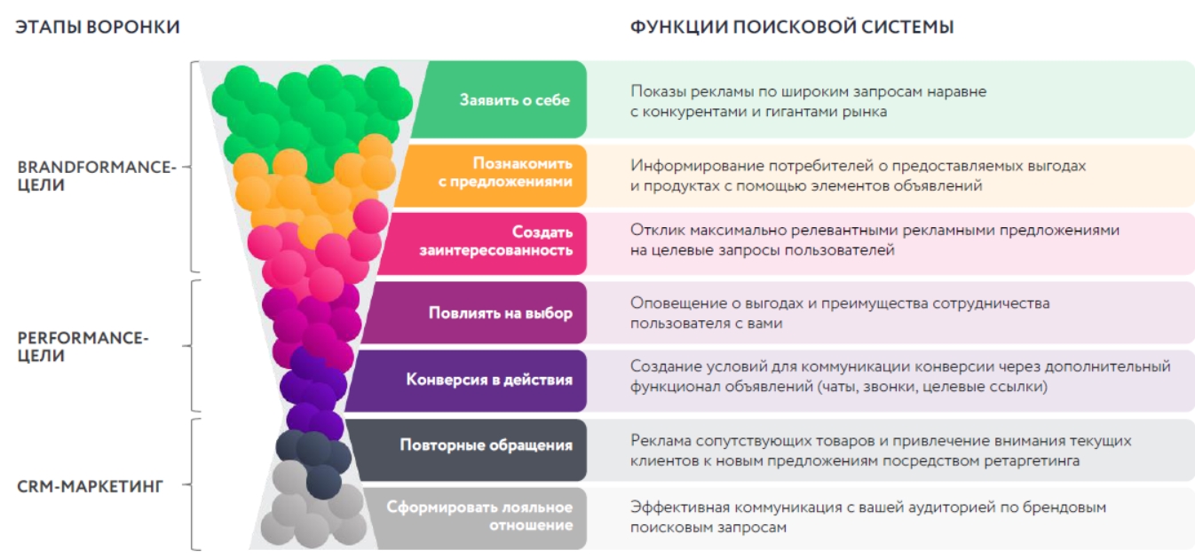 Увеличение повторных продаж