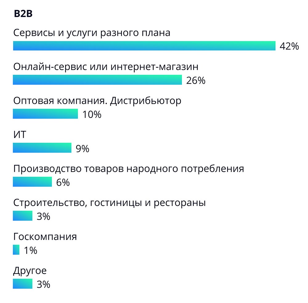 B2B-маркетинг в 2024 году: особенности, инструменты, каналы, 10 способов  продвижения компании в интернете • Marketing Tech