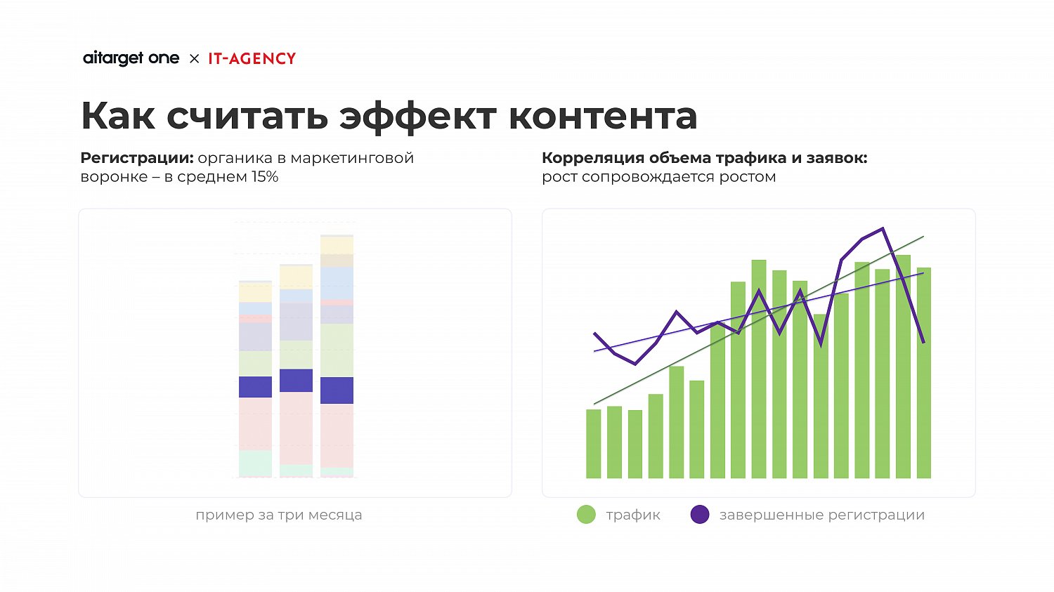 В результате благодаря SEO органический трафик приводит 15 % зарегистрирова...